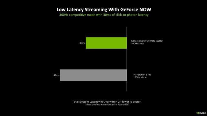 Gegenüber Konsolen soll Cloudgaming schon heute besonders in kompetitiven Spielen einen deutlichen Vorsprung haben. (Bild: Nvidia)